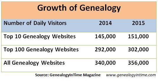 growth of genealogy 2015